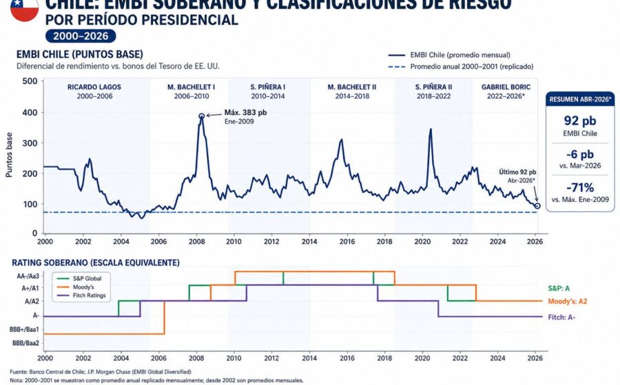 Gráfico mostra recessão técnica no Chile: PIB cai 0,3% e desemprego sobe a 9,6% em 2026