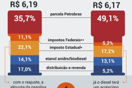 Refinaria da Petrobras operando em capacidade máxima com tanques de diesel e tubulações industriais