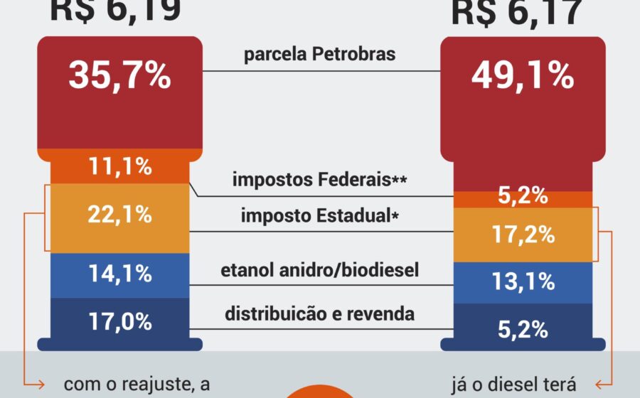 Refinaria da Petrobras operando em capacidade máxima com tanques de diesel e tubulações industriais