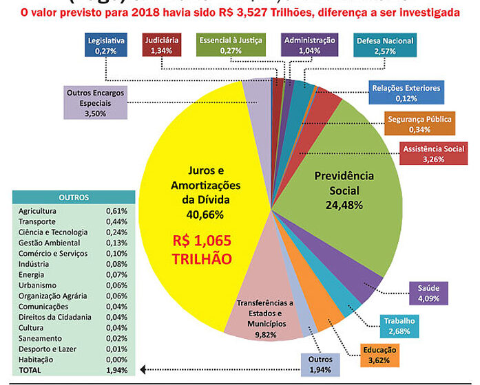 Reforma da Previdência: Congresso, rombo fiscal e arrecadação ignorada em ilustração