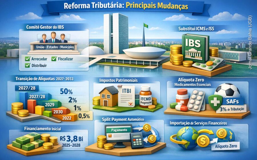 Infográfico da reforma tributária brasileira com 25 grupos técnicos e cronograma 2027