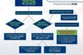 Calendário marcando 1º de janeiro com calculadora e documentos de reforma tributária CBS