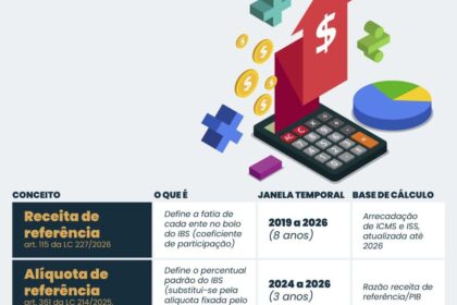 Gráfico da alíquota da CBS com relógio e símbolos de tributos, reforma tributária brasileira