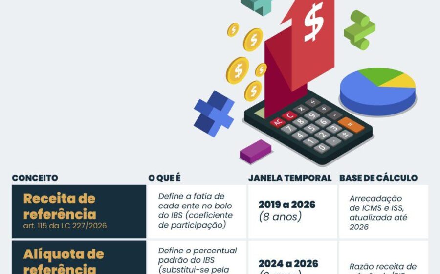 Gráfico da alíquota da CBS com relógio e símbolos de tributos, reforma tributária brasileira