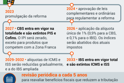 Ilustração de calendário com 63 dias e dinheiro preso representando impacto da reforma tributária no capital de giro