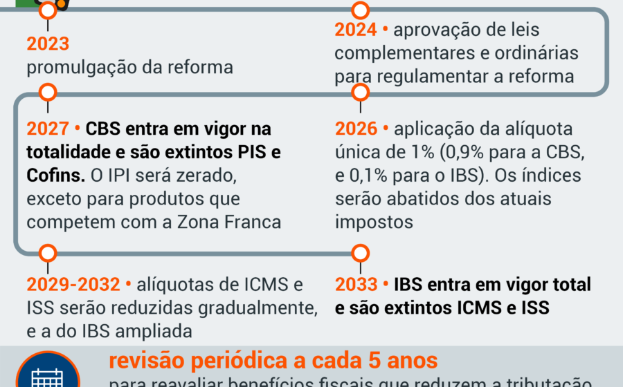 Ilustração de calendário com 63 dias e dinheiro preso representando impacto da reforma tributária no capital de giro