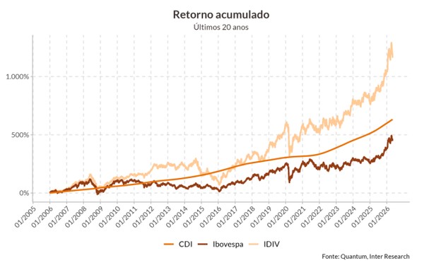 Gráfico comparativo: renda fixa IMA-B 5+ supera Ibovespa em 20 anos, capital multiplicado 10,5x