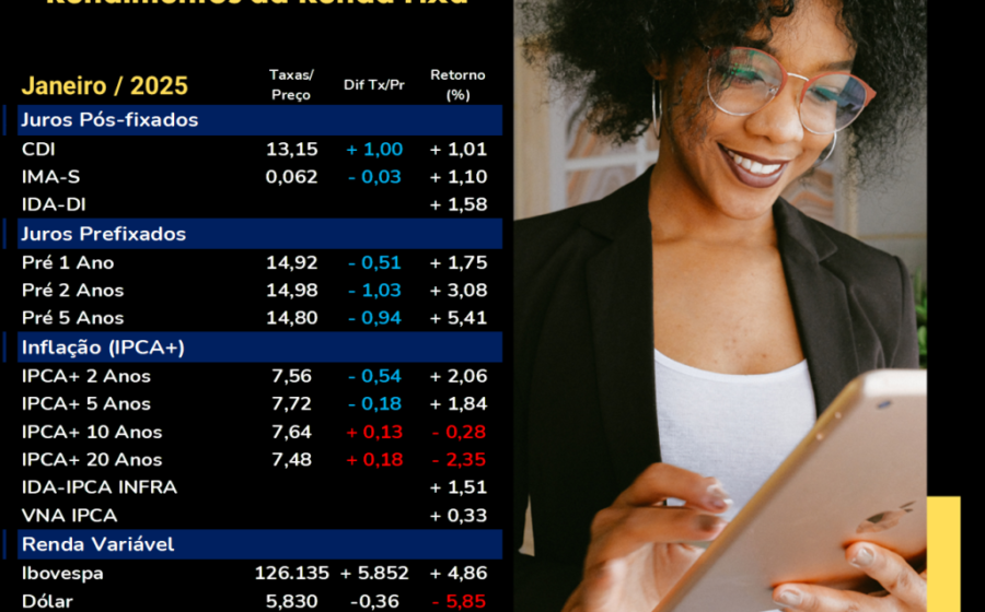 Gráfico de bonds em dólar com rendimentos até 6,7% ao ano recomendados pela XP para outubro