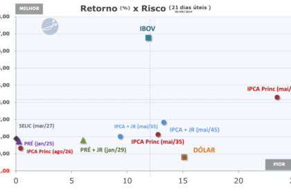 Gráfico mostrando diversificação em renda fixa privada com perdas absorvidas e retorno equiparado ao Tesouro Direto
