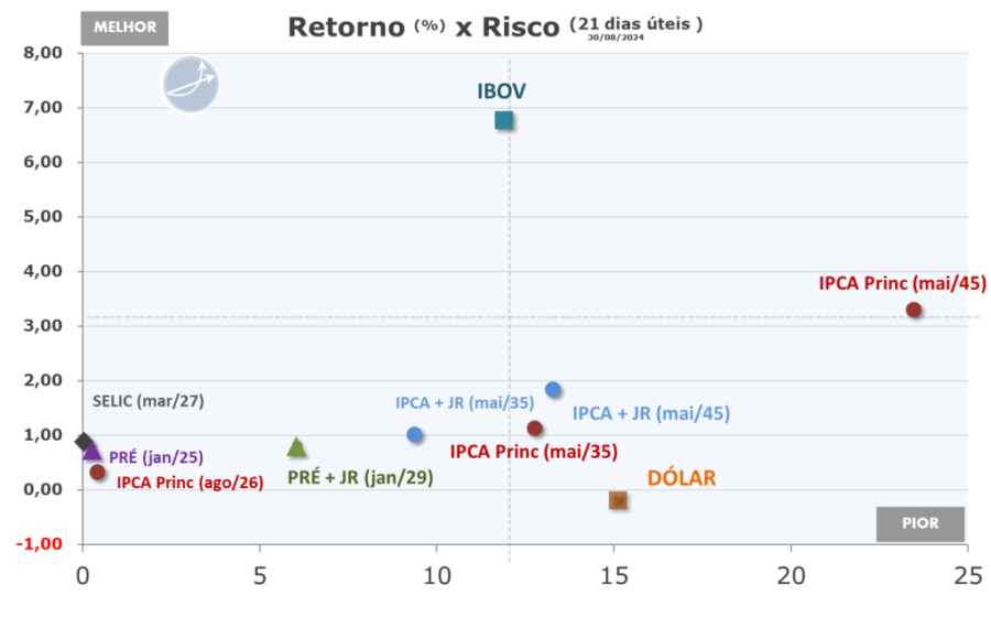 Gráfico mostrando diversificação em renda fixa privada com perdas absorvidas e retorno equiparado ao Tesouro Direto