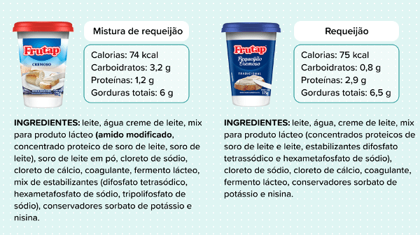 Comparação de rótulos de requeijão mostrando diferenças de sódio e proteína por porção