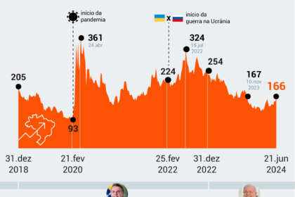 Gráfico mostra risco-Brasil disparando 27% após reeleição de Lula