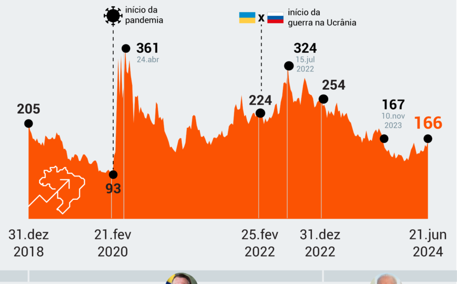 Gráfico mostra risco-Brasil disparando 27% após reeleição de Lula