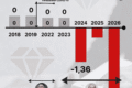 Gráfico mostra déficit primário recorde de R$ 2 bi das estatais federais em setembro, pior resultado em 22 anos