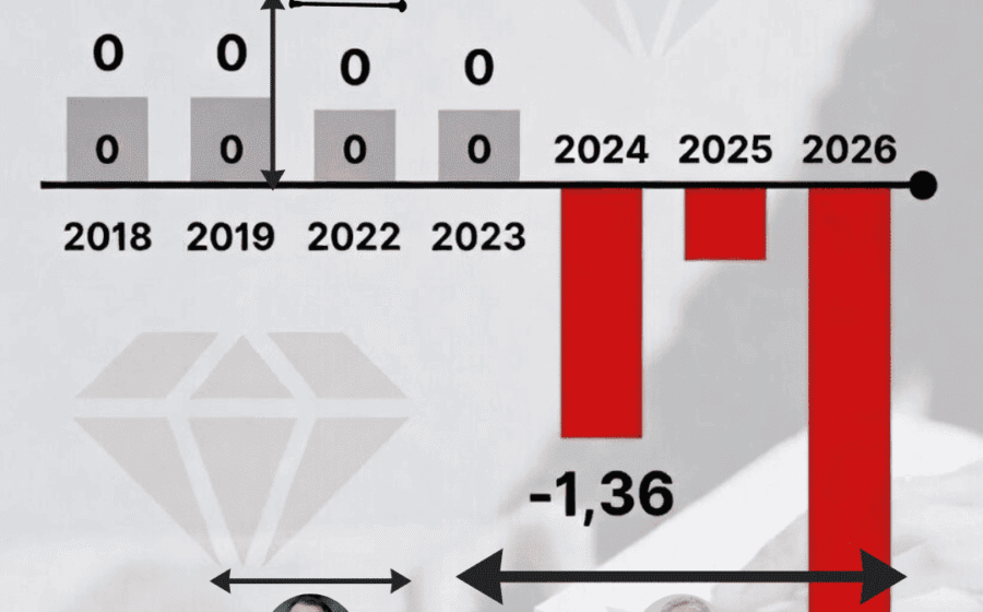 Gráfico mostra déficit primário recorde de R$ 2 bi das estatais federais em setembro, pior resultado em 22 anos