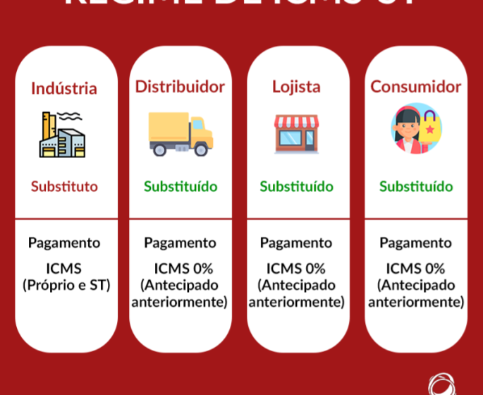 Decreto paulista exclui 74 produtos do ICMS-ST a partir de fevereiro de 2027