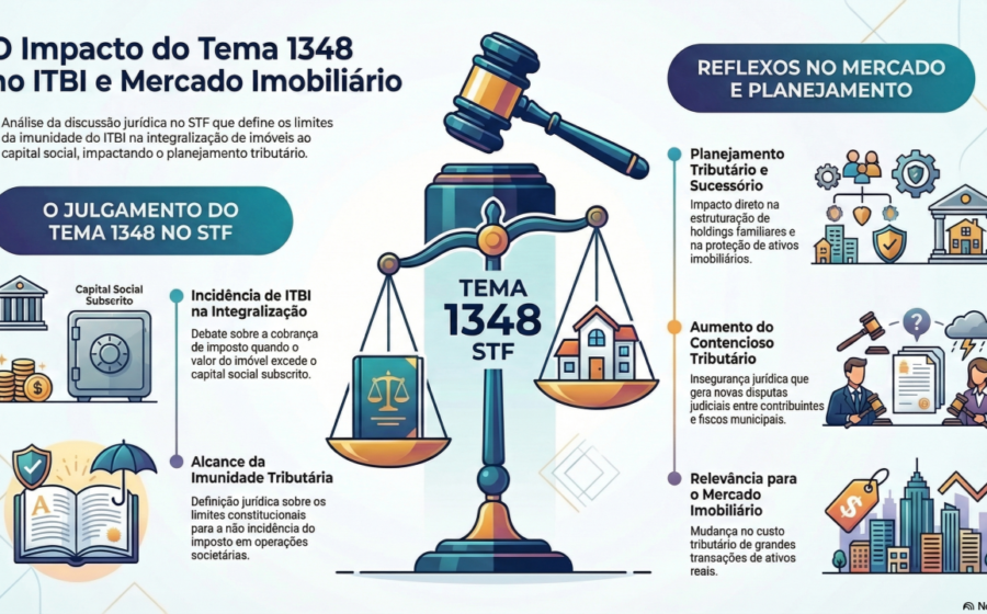 Ministros do STF em sessão de julgamento sobre imunidade de ITBI para imobiliárias