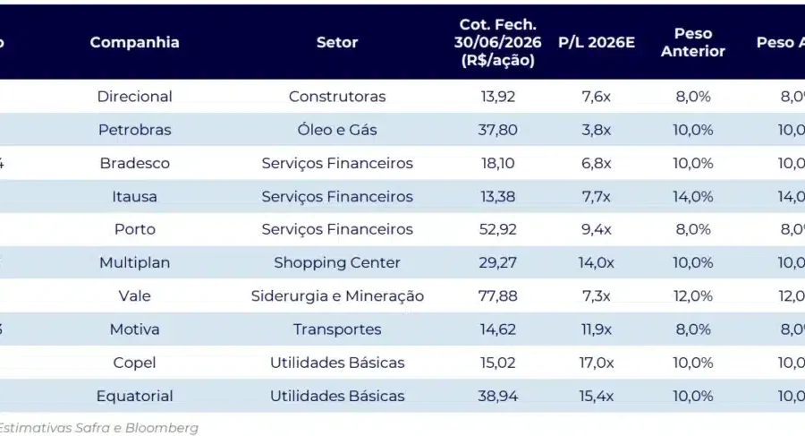 Gráfico de carteira de ações do Banco Safra com ajustes para volatilidade eleitoral em outubro