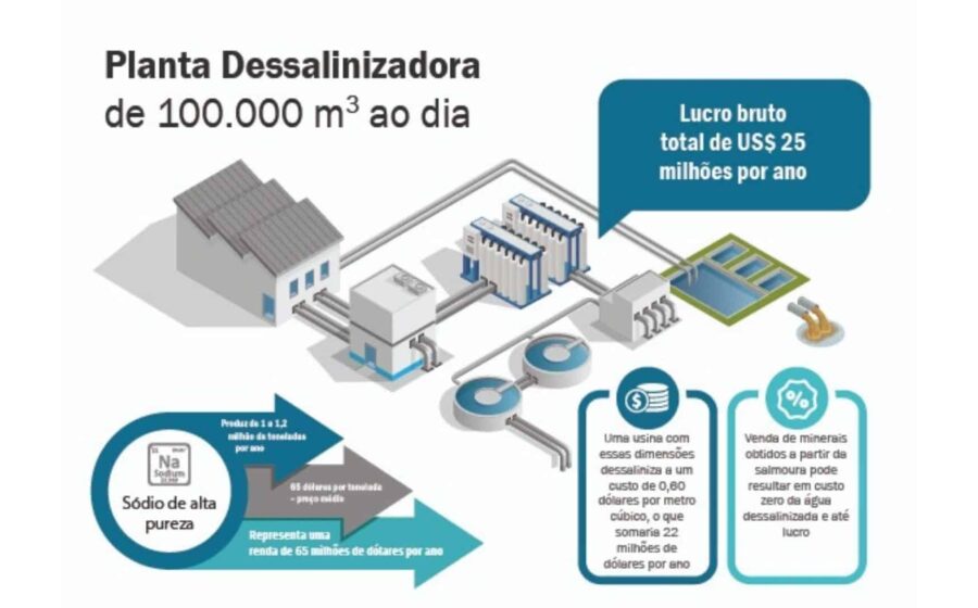 Processo de extração de magnésio metálico a partir de salmoura de dessalinização usando liga de metal líquido em laboratório