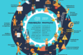 Infográfico comparando segurança personalizada para fábrica, hospital, escola e condomínio