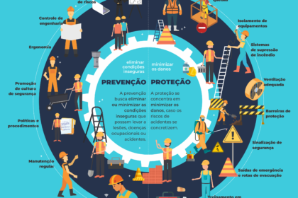 Infográfico comparando segurança personalizada para fábrica, hospital, escola e condomínio