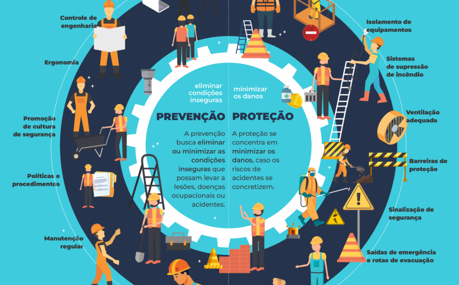 Infográfico comparando segurança personalizada para fábrica, hospital, escola e condomínio