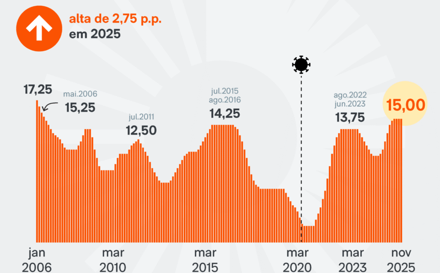 Gráfico de juros futuros Brasil com projeção Selic 11,25% 2027 e ajuste fiscal