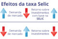 Gráfico mostra defasagem de 15 meses entre alta da Selic e ocupação de escritórios em São Paulo