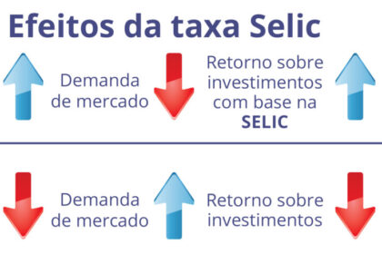 Gráfico mostra defasagem de 15 meses entre alta da Selic e ocupação de escritórios em São Paulo