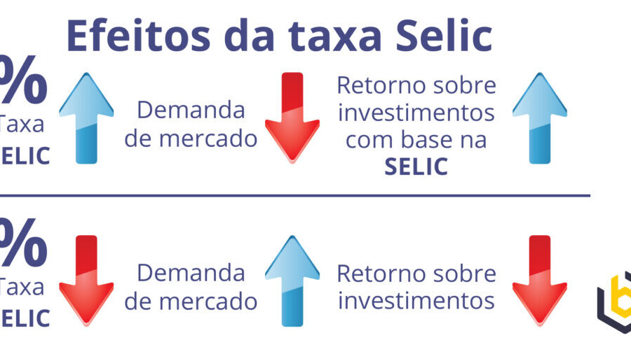 Gráfico mostra defasagem de 15 meses entre alta da Selic e ocupação de escritórios em São Paulo
