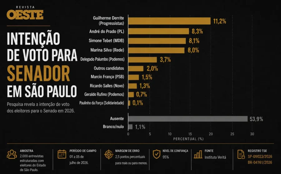 Gráfico de intenções de voto para Senado em SP: Derrite lidera com 40,8%, 40% indecisos