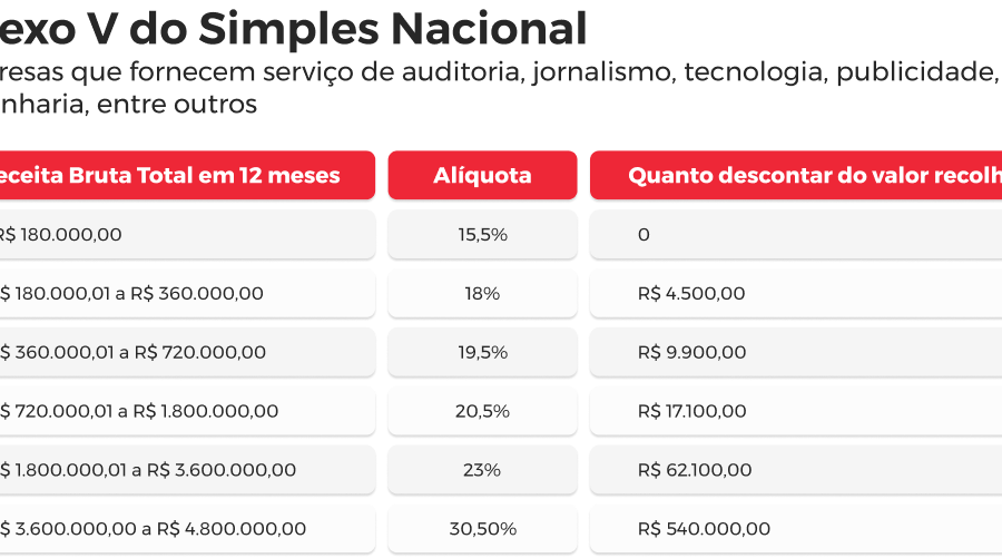 Gráfico mostra projeção de 1,4 milhão de empregos gerados pela correção das tabelas do Simples Nacional até 2026