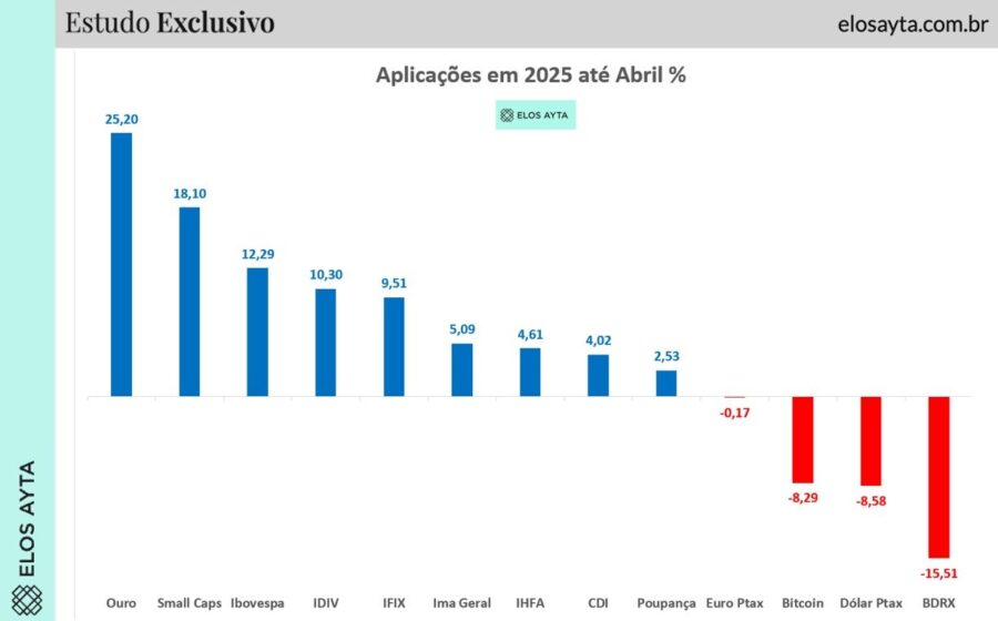 Gráfico comparando alta de 20% das Small Caps versus 8,8% do Ibovespa na semana