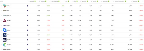 Gráfico comparativo mostra índice SMLL de small caps subindo 20% contra 8,8% do Ibovespa em 5 pregões