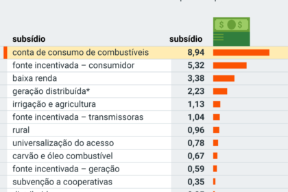 Plantação de soja brasileira com gráficos sobre perda de 55% produtividade e custo R$ 223 bi