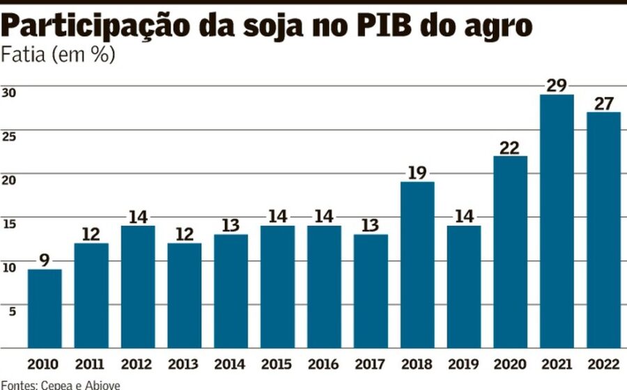 Plantação de soja saudável comparada a lavoura afetada por pragas e doenças sem proteção fitossanitária