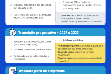 Infográfico do cronograma do Split Payment da reforma tributária brasileira com datas de 2027 a 2029