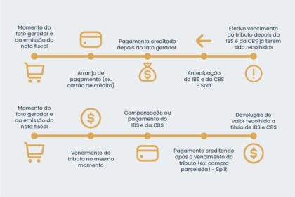 Ilustração de pagamento dividido: seta separando valor da venda entre comerciante e governo em 2027