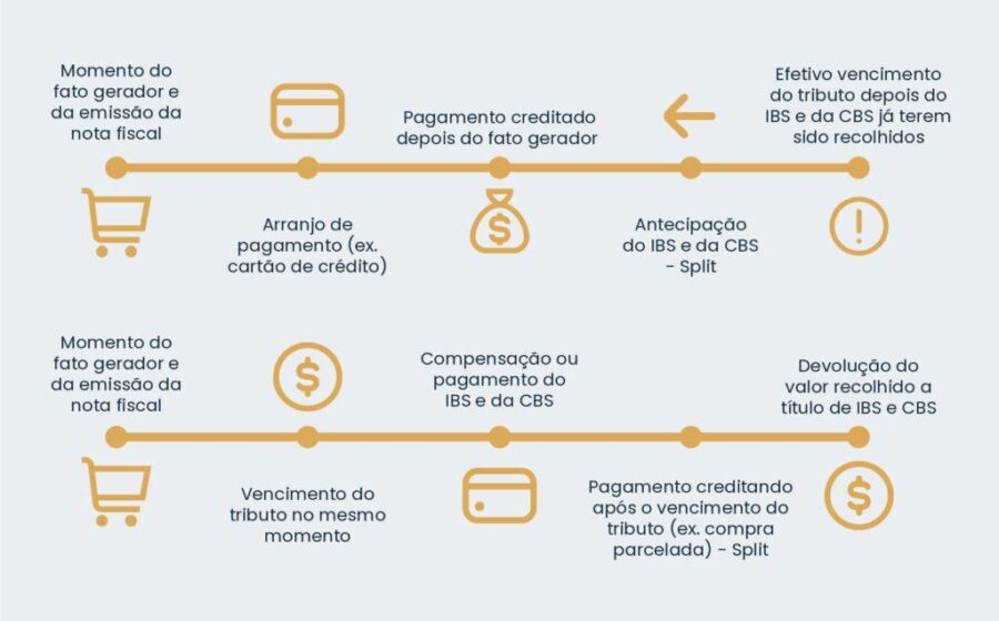 Ilustração de pagamento dividido: seta separando valor da venda entre comerciante e governo em 2027
