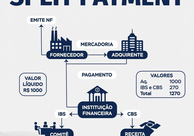 Ilustração do calendário da reforma tributária com destaque para split payment obrigatório a partir de agosto de 2027