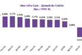 Gráfico mostra spread de debêntures incentivadas subindo para 0,74% acima da NTN-B, maior nível desde 2024
