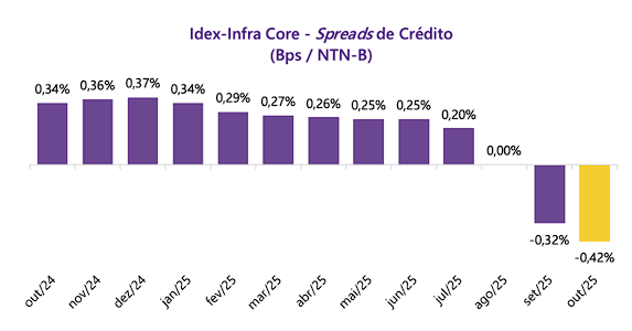 Gráfico mostra spread de debêntures incentivadas subindo para 0,74% acima da NTN-B, maior nível desde 2024