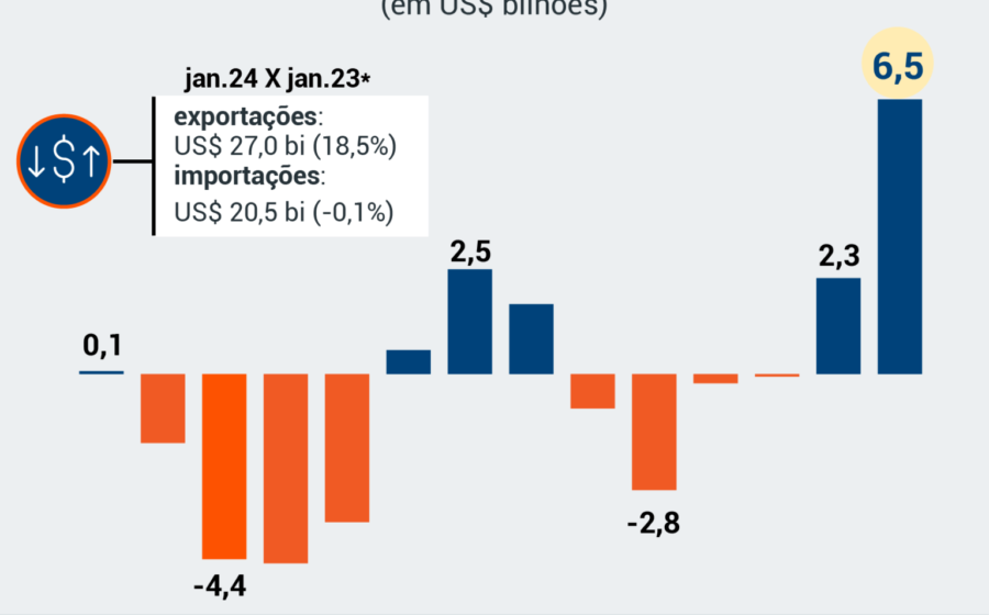 Gráfico mostra queda no superávit comercial brasileiro 2026 devido ao preço do petróleo Brent