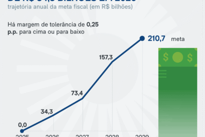 Ministro Dario Durigan anuncia manutenção do superávit de 2027 com remanejamento de R$ 20 bi no orçamento