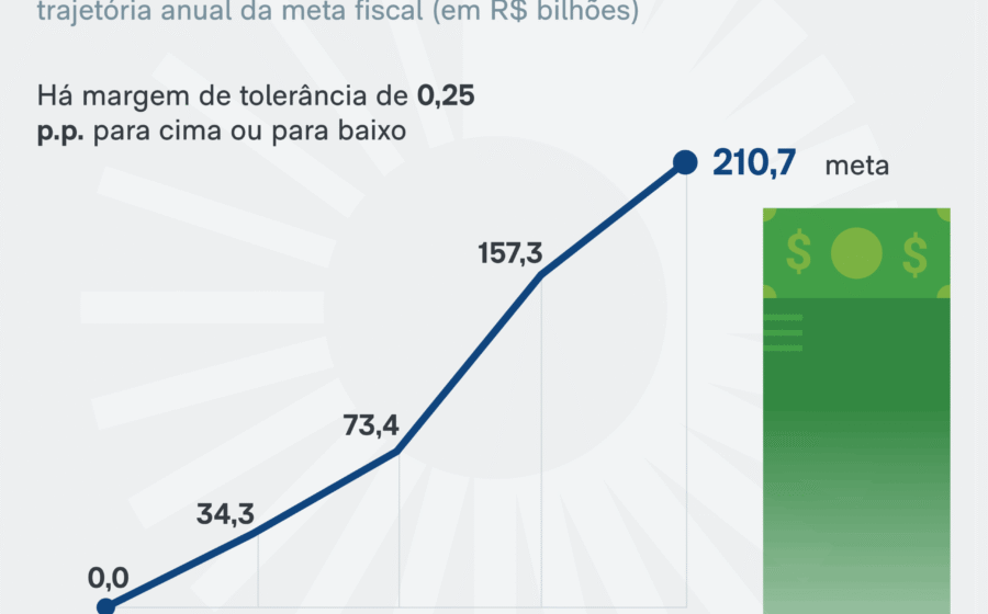 Ministro Dario Durigan anuncia manutenção do superávit de 2027 com remanejamento de R$ 20 bi no orçamento