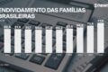 Gráfico mostra alta de 75% no superendividamento no Brasil: 20,3 milhões de pessoas em 2026