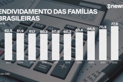 Gráfico mostra alta de 75% no superendividamento no Brasil: 20,3 milhões de pessoas em 2026