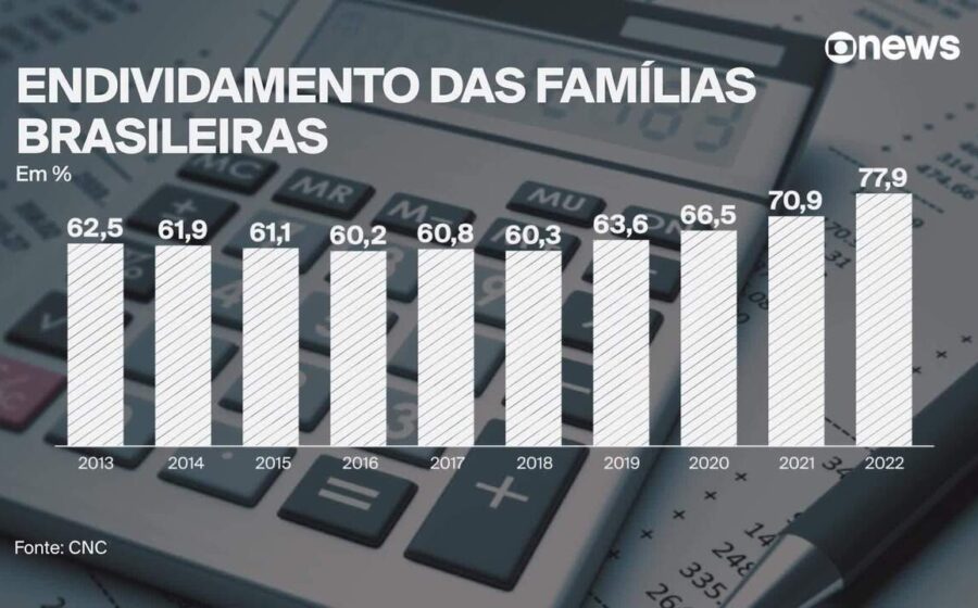 Gráfico mostra alta de 75% no superendividamento no Brasil: 20,3 milhões de pessoas em 2026