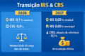 Sessão do TCU define alíquota da CBS com impacto em tributos e consumidores