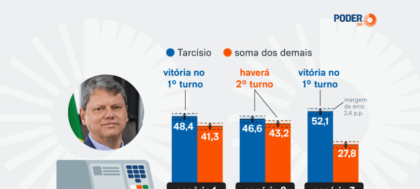 Tarcísio de Freitas comemora vitória no 1º turno para governador de SP com 62,8% dos votos